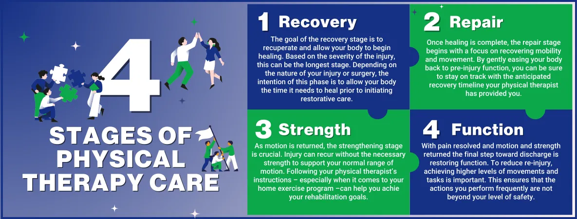 Infographic illustrating the four stages of physical therapy care, highlighting key steps in the rehabilitation process.