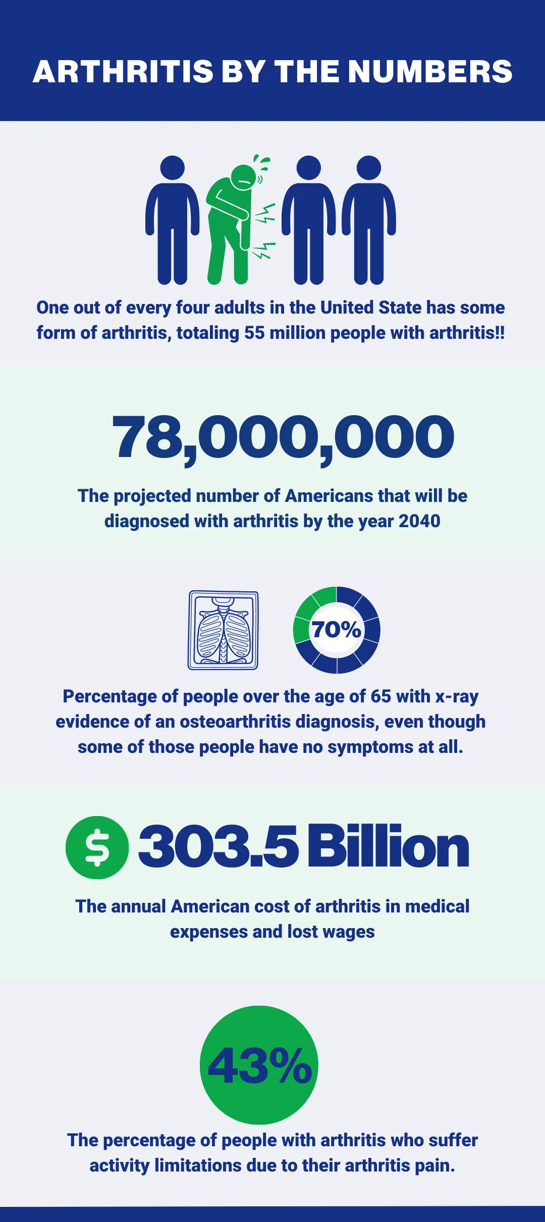 Infographic demonstrating the number of adults that are diagnosed with arthritis and the projected number of people effected and the annual cost of medical bills for these patients.