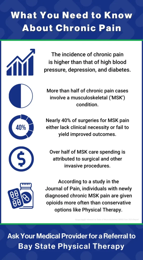 What you need to know about Chronic Pain Baystate-Physical-Therapy-Massachusetts-Rhode-Island-Maine-New-Hampshire-New-York